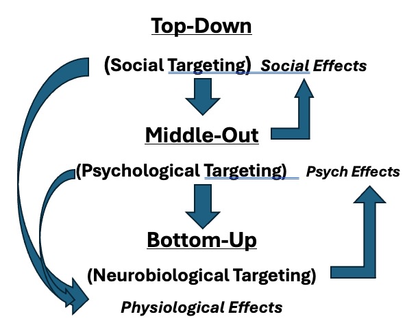 A figure illustration the utilization of bottom-up (biological targeting to incur psychological and social effects), middle-out (i.e., psychological targeting to evoke both biological responses and social manifestations), and top-down (i.e., social level engagement(s) to induce both psycho-biologic and bio-psychological effects) approaches 