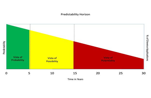 The Horizons of Predictability: Depiction of the inverse relationship of relative predictability, future time vista of use-in-practice, and percentage of diversity in applications of emerging technology