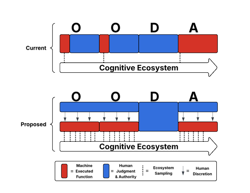 A figure depicting the Reallocation of Human and Machine Function across the Decision Cycle